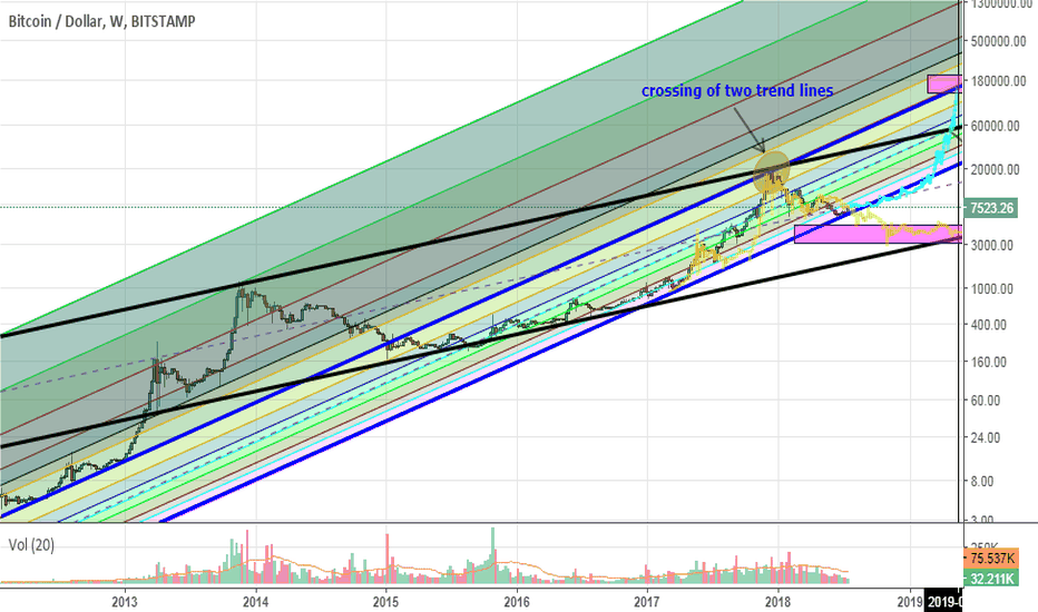 Bitcoin. Two global channels and three scenarios