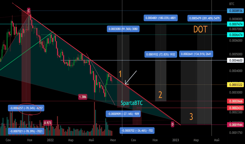 DOT/BTC Вторичный тренд