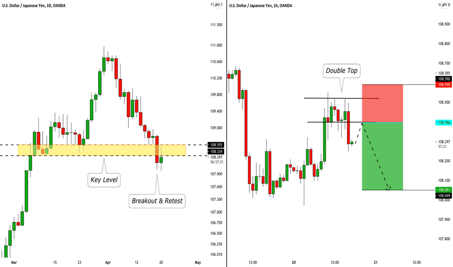 USDJPY: Scalping Short
