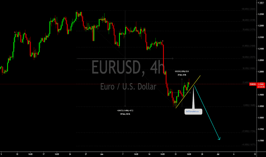 EURUSD Sell breakdown 