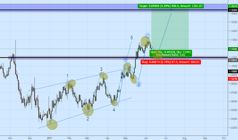 Staying Long EURUSD above 1.100 for next 500 pips 