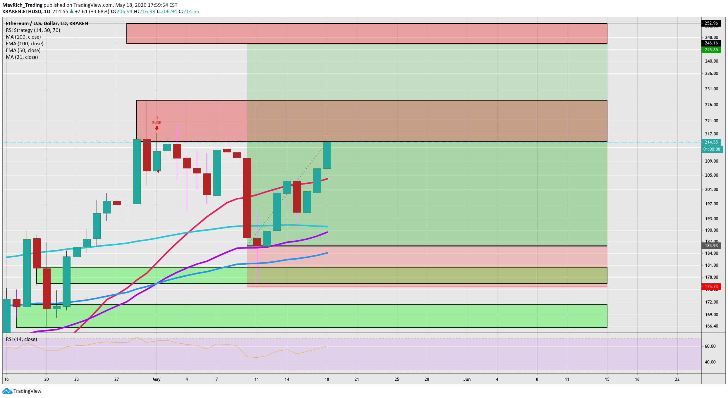 KRAKEN:ETHUSD Idea Chart Image by MavRich_Trading
