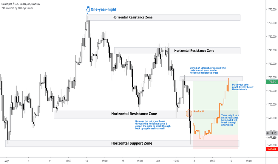Full Technical Analysis on Gold - Where to buy and sell