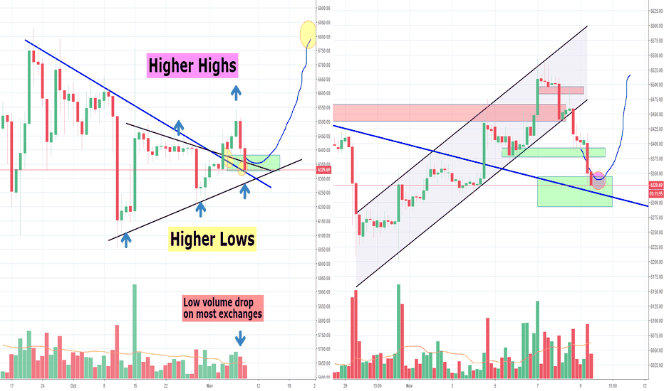 Bitcoin, Breakout and Retest of Support levels. 