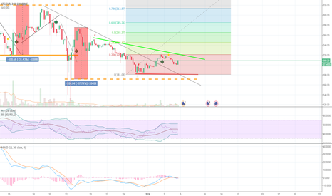 LTC - Close to reverse the trend