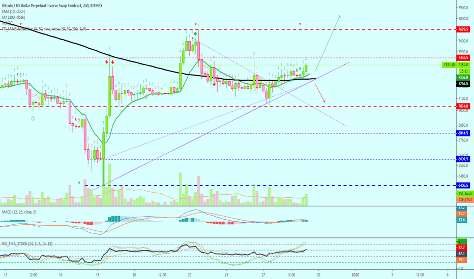 Where To Next BTC? | MA200 Conquered, Volume Starting To Show UP