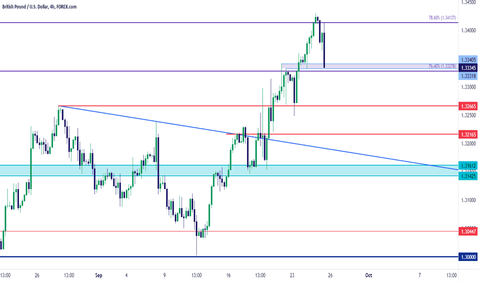 GBP/USD Pullback, Let's See How Badly Bulls Want It