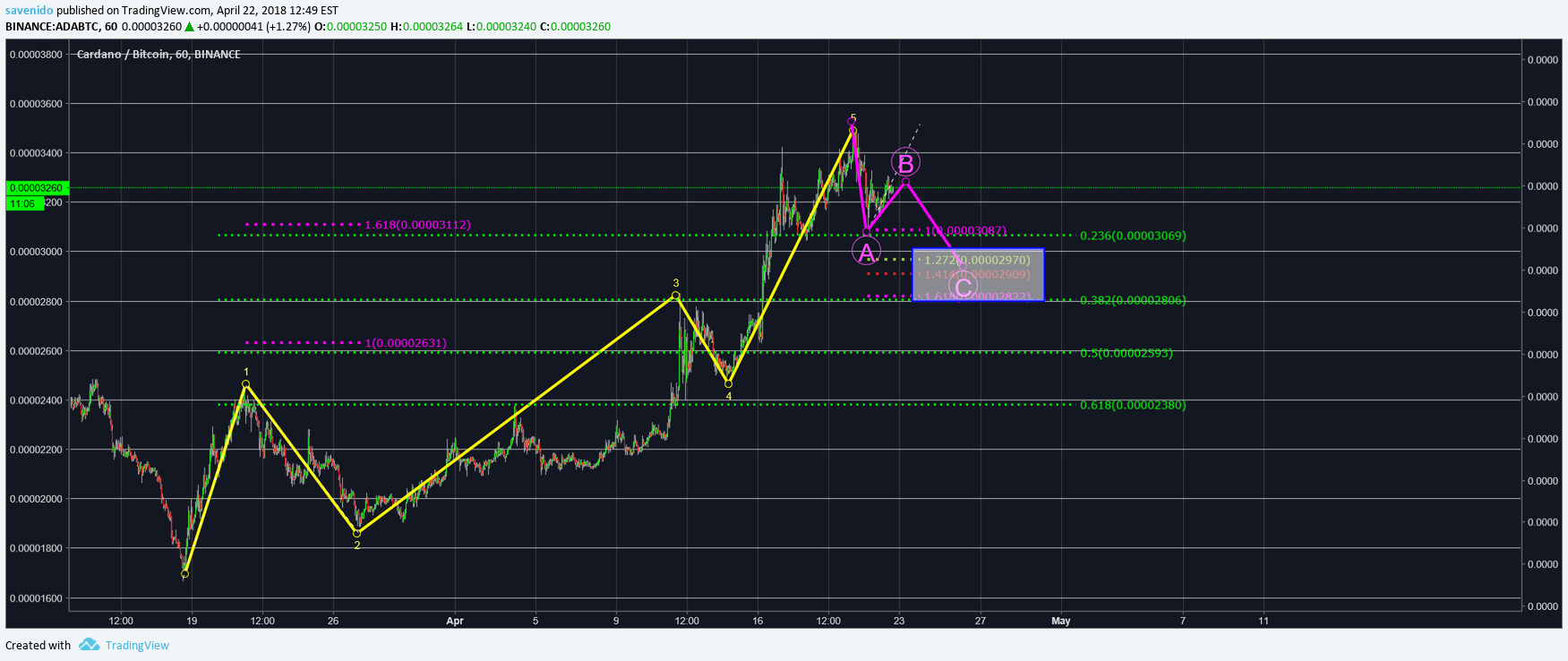 BINANCE:ADABTC Idea Chart Image by savenido