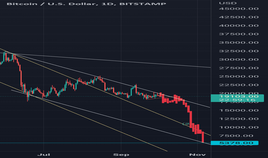 $BTC #BTC #Bitcoin Sell Setup.