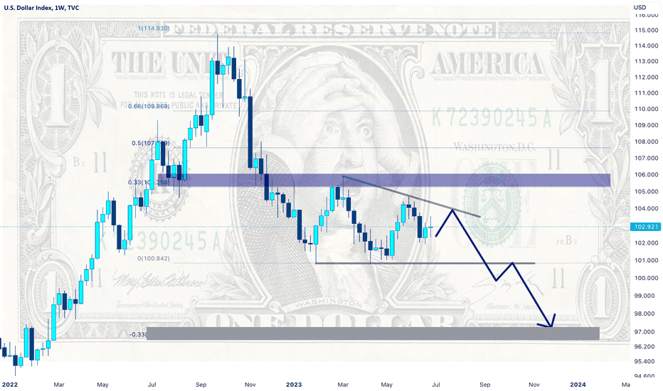 dxy ---> dollar index become weak?