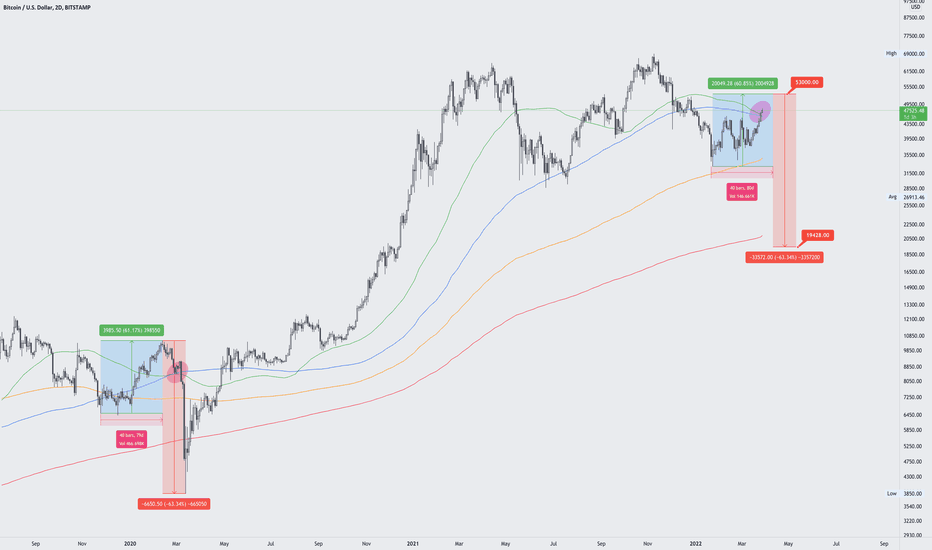 BTC where is the top?
