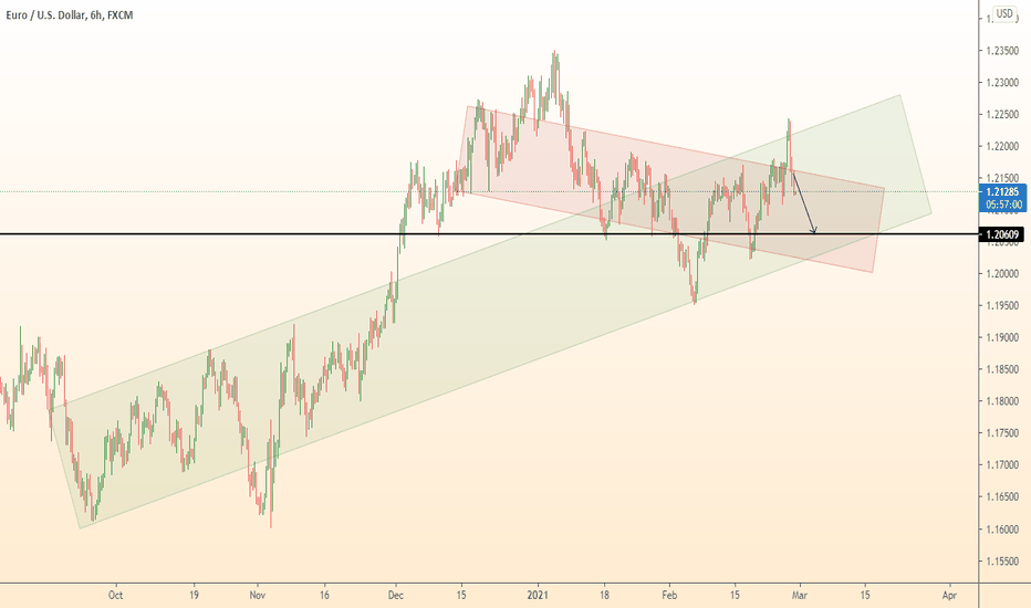EURUSD drop in channel crossings