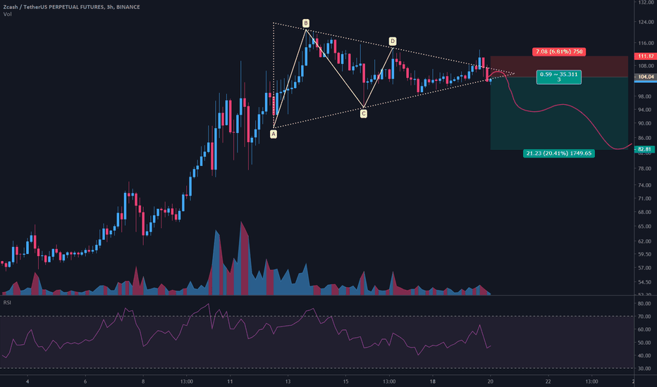 $ZEC/USDT 3h (Binance Futures) Symmetrical triangle breakdown