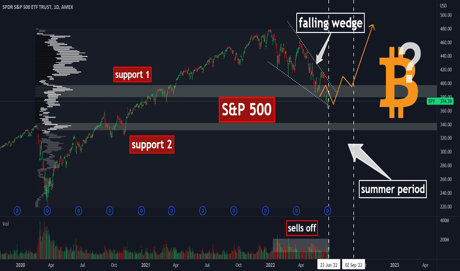 📊Will the crypto and stocks reverse soon?