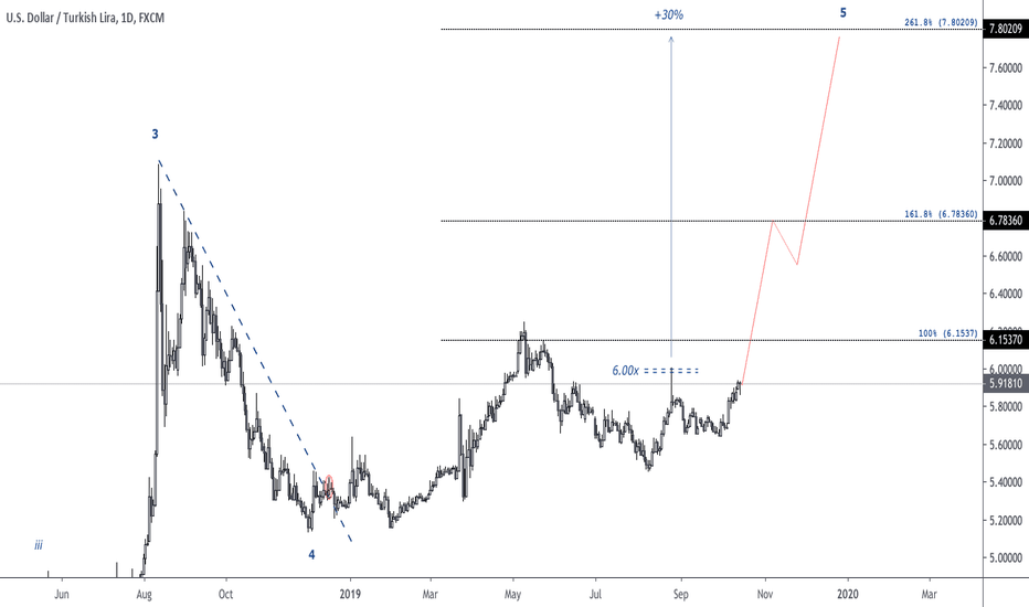 Turkish Lira Crisis 2019