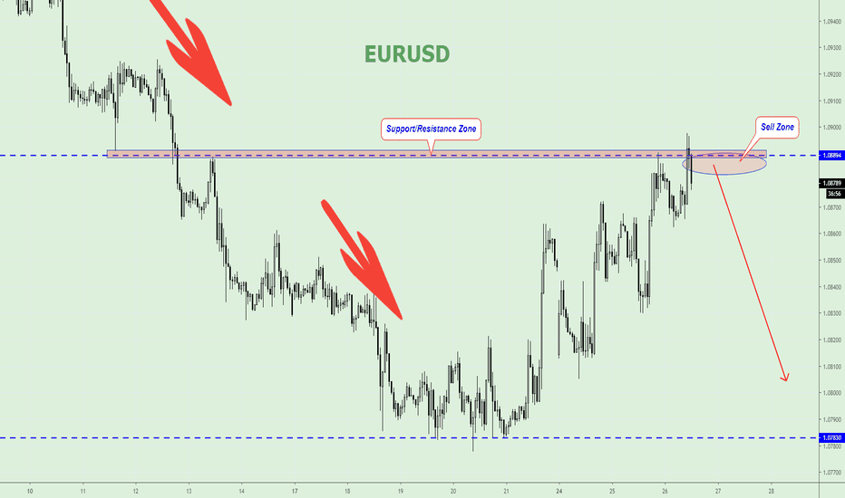 EURUSD is in Sell Zone!!!