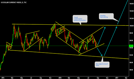 DXY Speculation ( Detailed video coming soon )
