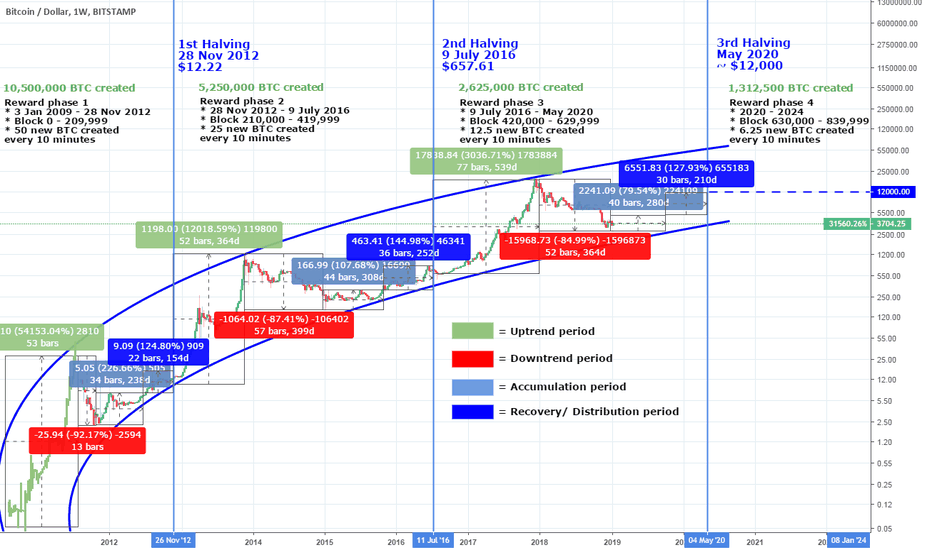 Bitcoin: Roadmap to the next Halving. Reward phases and cycles.