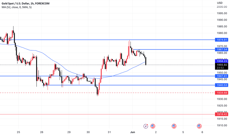 Gold, range trading today