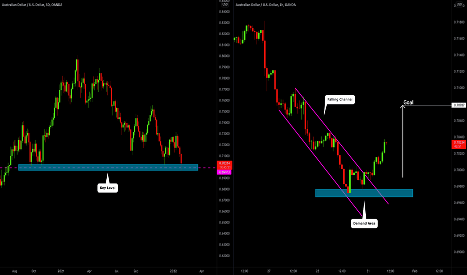 AUDUSD: Pullback From Key Level 🇦🇺🇺🇸 