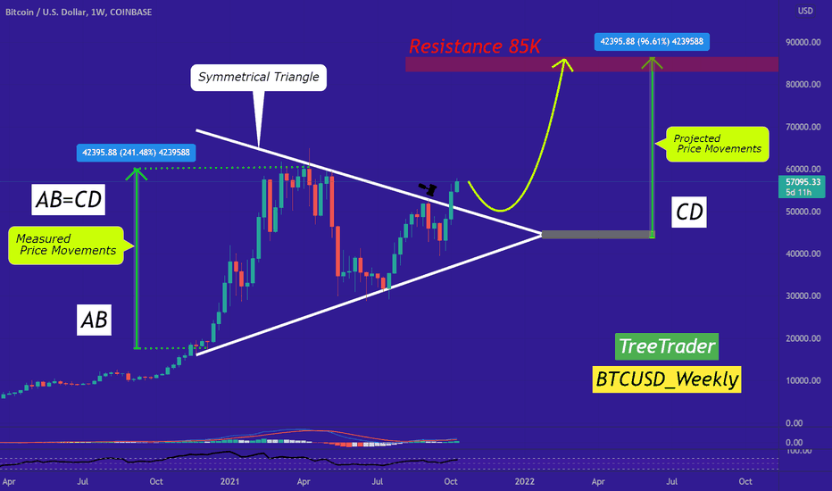 (Update) BTC has the Potential to reach 85k right now!