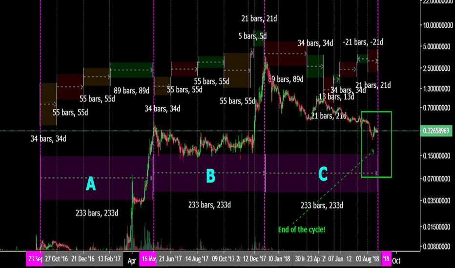 XRP : Fibonacci for defining time sequences