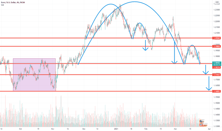 EURUSD H4 Inverted Cup & Handle Bearish View