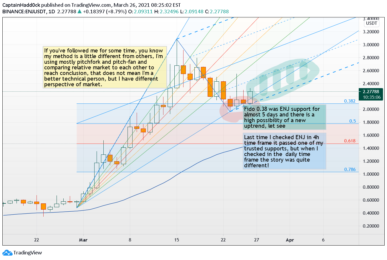 BINANCE:ENJUSDT Idea Chart Image by CaptainHadd0ck