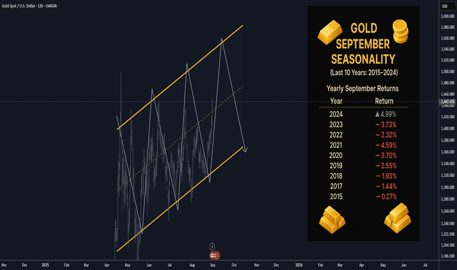 Gold September Seasonality (Last 10 Years: 2015–2024)