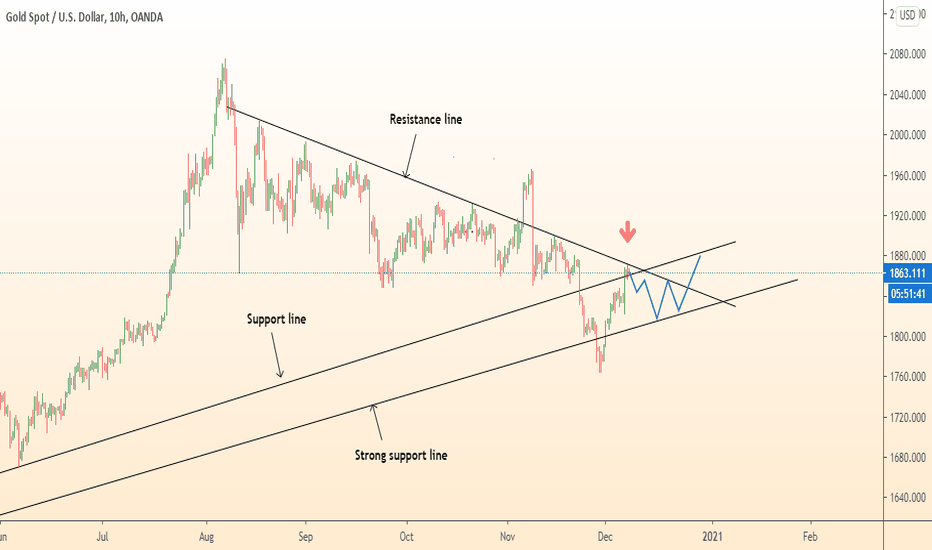 GOLD consolidate on support and grow to resistance