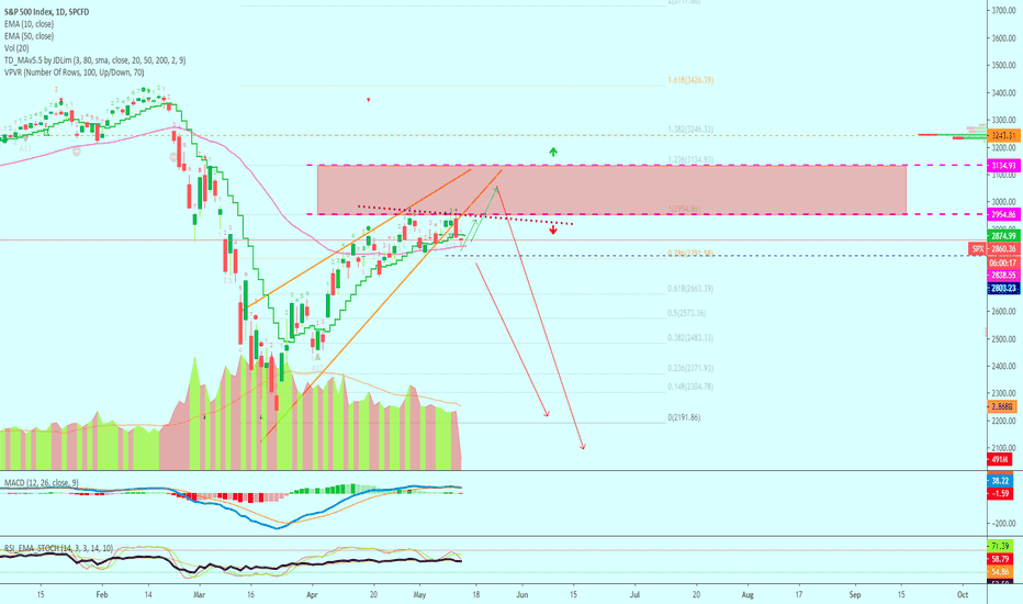 S&P 500 Index Falling Wedge Broken, Time To Drop? (Chart Signals