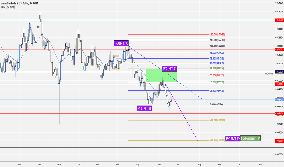 AUDUSD: BEARISH TP: Swing to 0.665 - 300+ Pips #Forex #FxProNow 