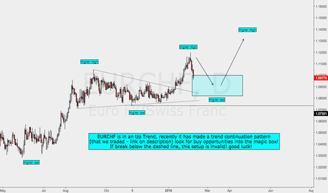 EURCHF Analysis