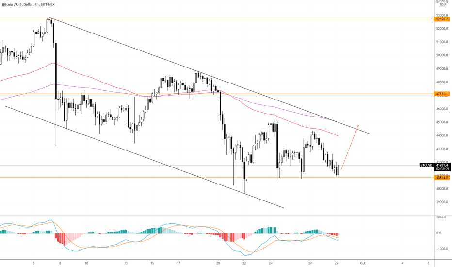 BTC - Bottom forming?