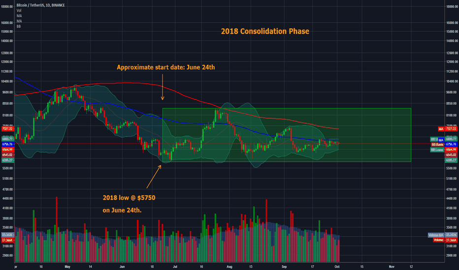 Bitcoin 2018 Consolidation Phase