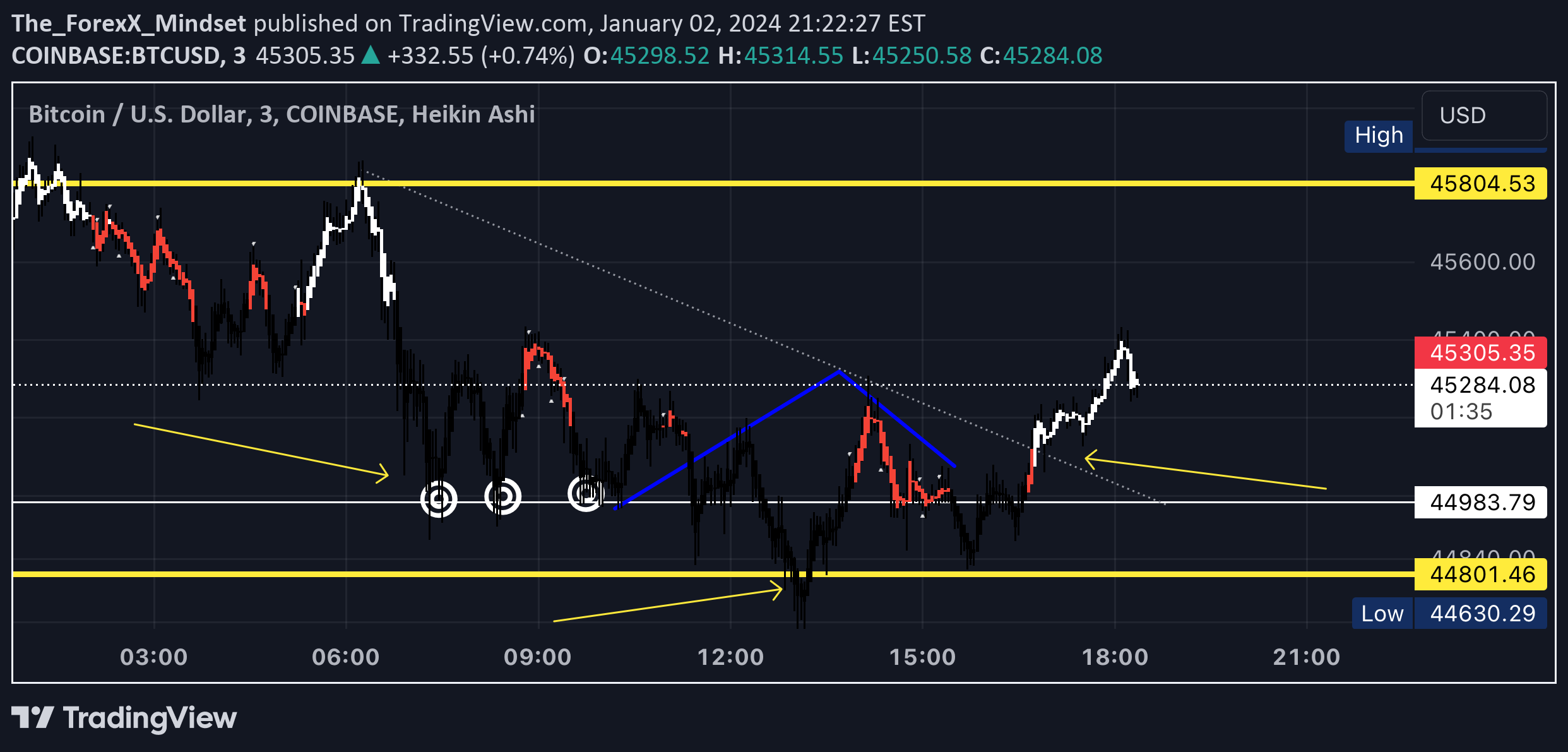 COINBASE:BTCUSD Idea Chart Image by The_ForexX_Mindset