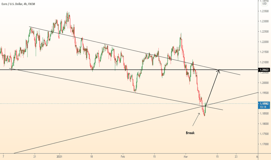 EURUSD return to support area / growth