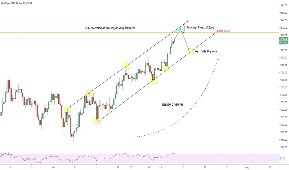 GOLD (XAUUSD) Structure Analysis & Thoughts