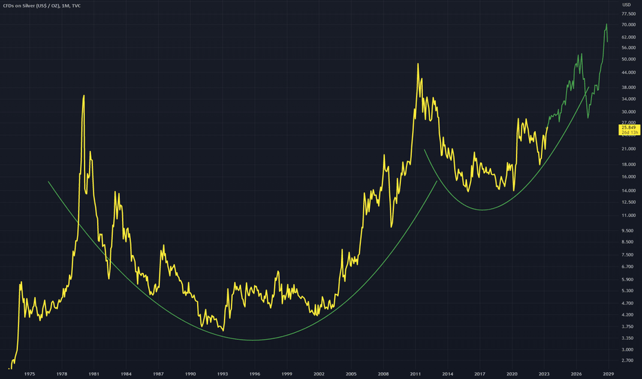SILVER - Cup and Handle Monthly