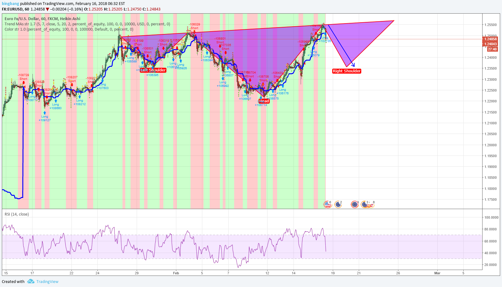 FX:EURUSD Idea Chart Image by TheWolfOfCryptoTrader