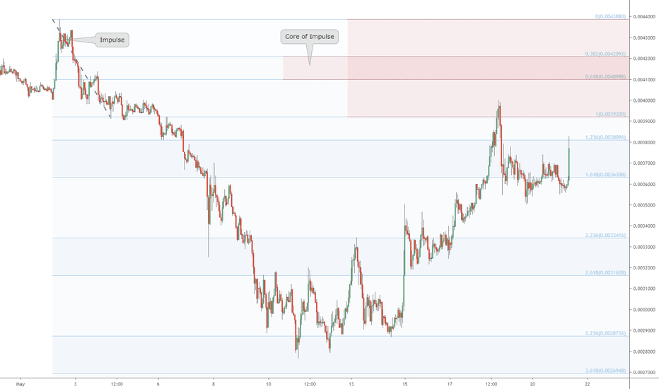 The "Pulse" of an asset times Fibonacci: BNB at Impulse Redux