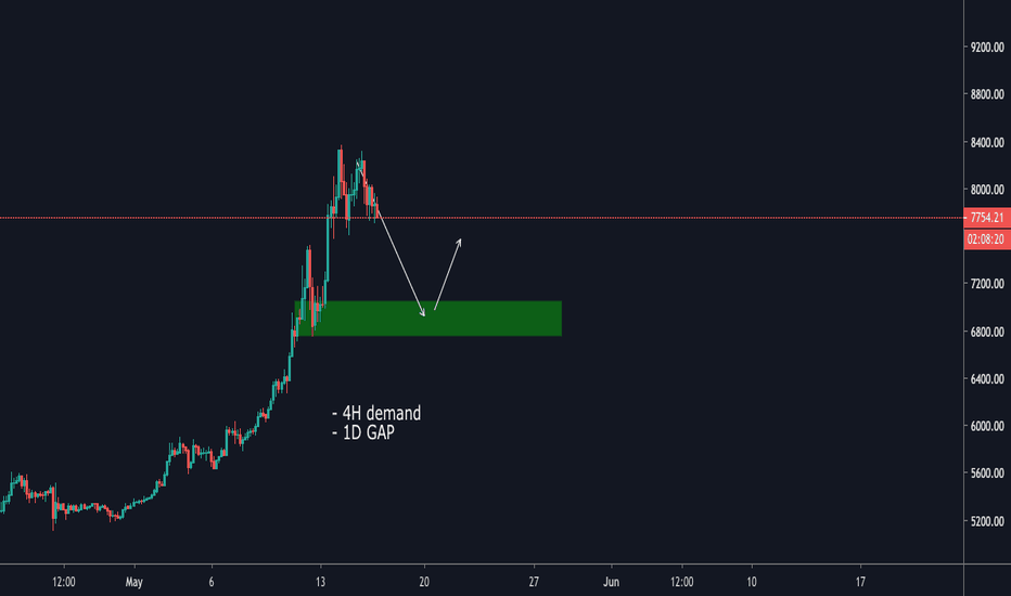 BTC 4h time frame