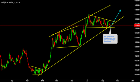 XAUUSD Expecting buy setup on triangle bottom line 
