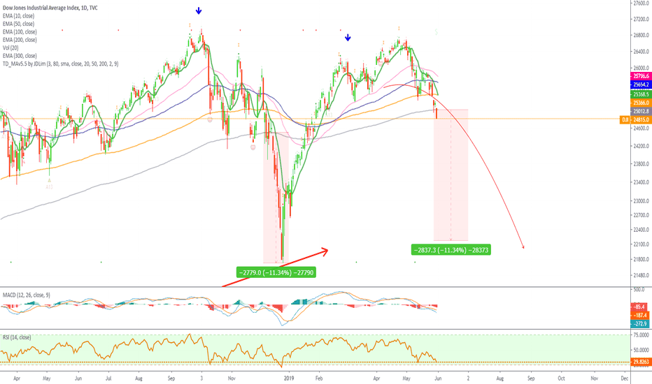 Dow Jones Industrial Can Go Lower (Trading Below EMA300)