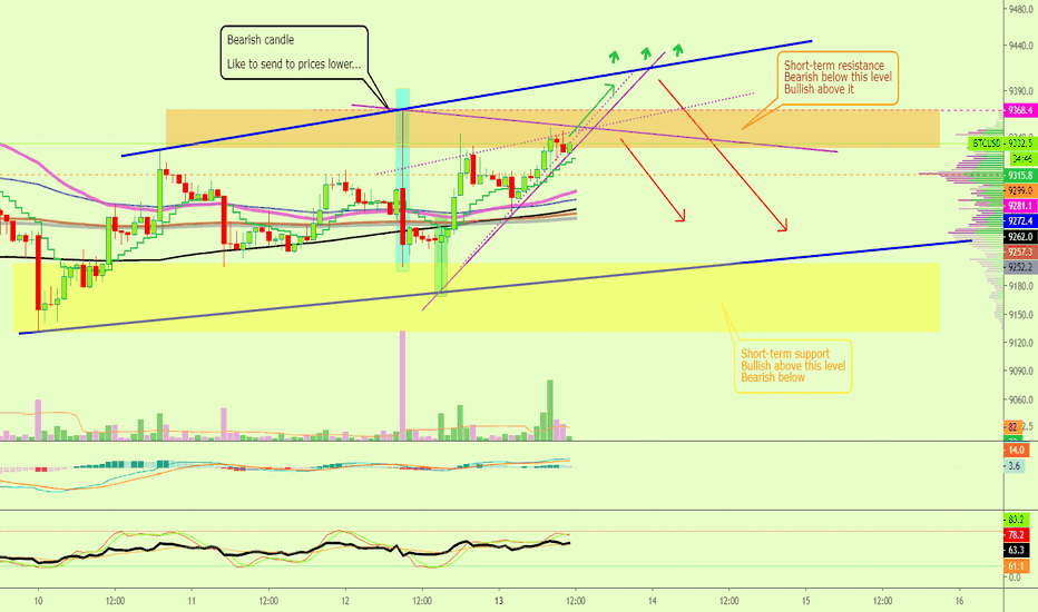 Bitcoin 1H Timeframe (Strong Resistance Or Higher?)