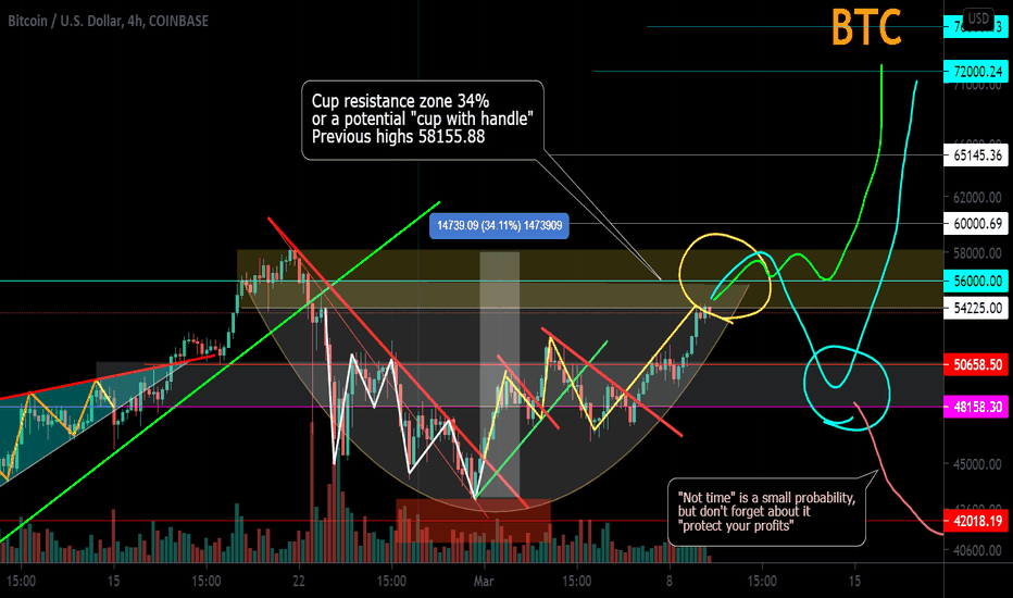 BTC / USD Timeframe 4 hours. A cup. Working on the instrument.