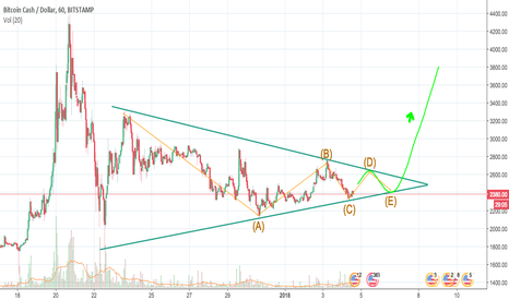 Has the correction in BCH almost finished?