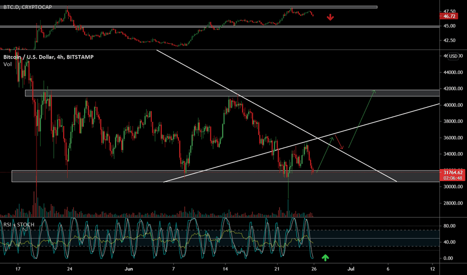 BTC Bullish Zone