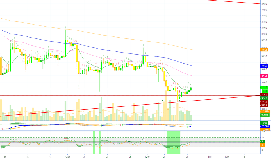 Bitcoin (XBT) Moving Back Up (Bounce In Place)