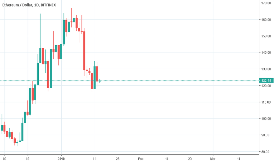 up trend perspective , At least for a week
